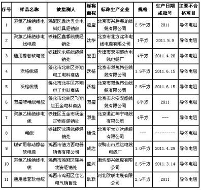 黑龙江工商抽查结果 11批次电线电缆导体电阻不合格 